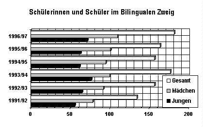 Bilin. Stat.